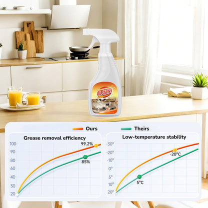 🧼New Multi-purpose High-efficiency Cleaner,kitchen degreaser with Nozzle,grease cleaner for Kitchen, Oven, Stove, Range Hood, etc. Cleaning